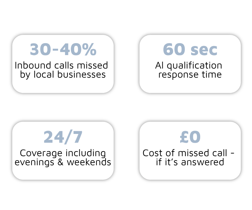 AI Receptionists work 24x7